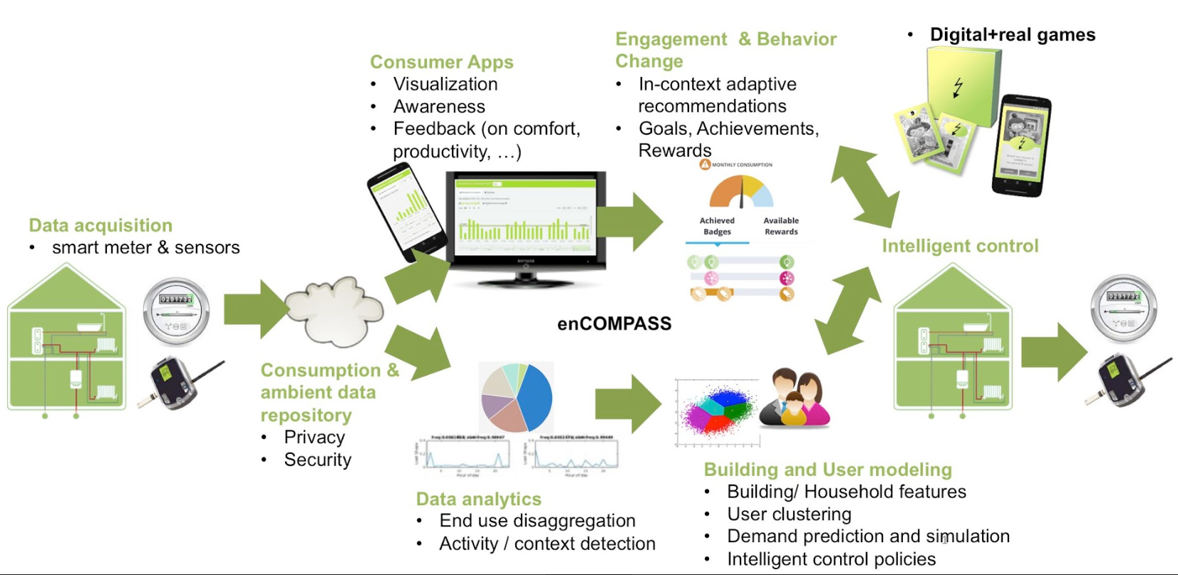 enCOMPASS technical architecture