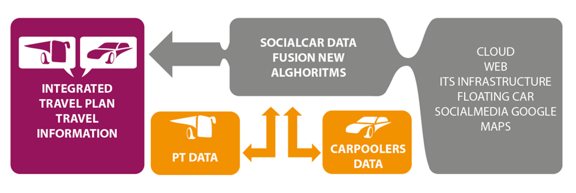 SocialCar system