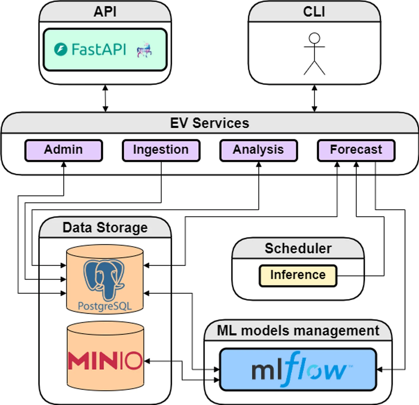 EV-Insights Architecture